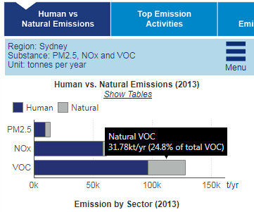 Screen capture - Human v Natural Emissions 2013 - bar graph