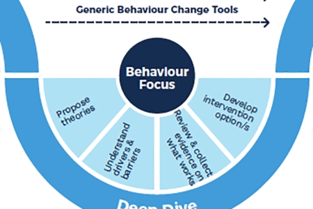 behaviour graphic