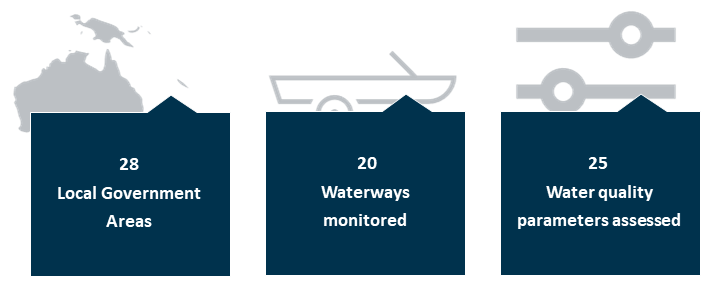 Infographic: 29 Local Government Areas, 72 Waterways monitored, 25 Water quality parameters assessed