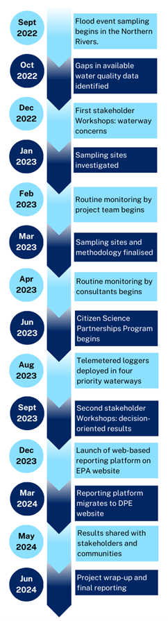 Water quality monitoring project timeline