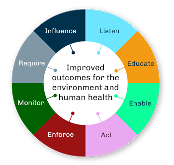 graphic showing the elements of our regulatory approach - Listen, educate, enable, act, enforce, monitor, require, influence which lead to improved outcomes for the environment and human health