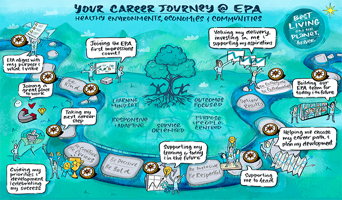 a graphic showing career progression