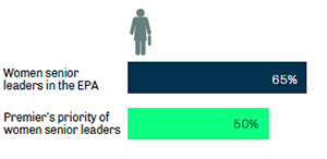 graph showing 65% of senior leaders in the EPA are women and the Premier's priority of women senior leaders is 50%