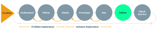 steps in finding solutions to a problem: Understand, define, ideate, prototype, test, deliver, check and act