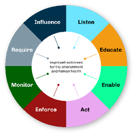 graphic showing the segments listen, educate, enable, act, enforce, monitor, require, Influence, which all lead to improved outcomes for the environment and human health