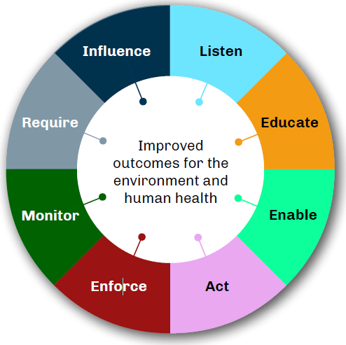 Image showing our approach to achieve improved outcomes for the environment and human health: listen, educate, enable, act, enforce, monitor, require, influence