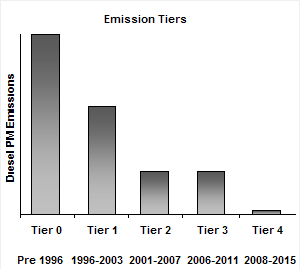 Image - emissions - tier graph