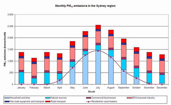 Graph showing Sydney PM10 wood smoke emissions