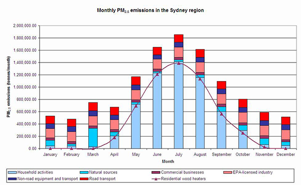 Graph showing Sydney PM2.5 wood smoke emissions