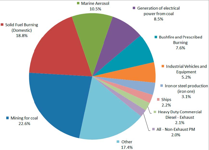 Pie chart showing the top 10 sources of PM2.5 particles in the Sydney Greater Metropolitan Area