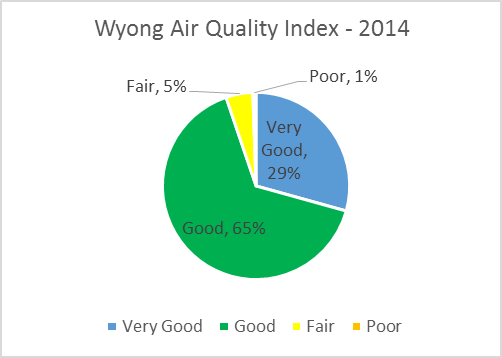 Wyong air Quality Index - 2014