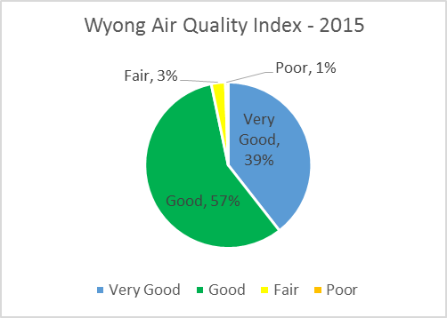 Wyong Air Quality Index - 2015