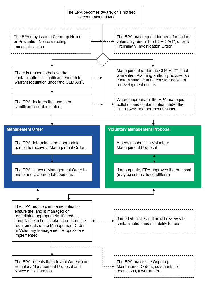Flowchart of the principal steps in EPA's regulaton of contaminated land