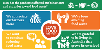 infographic showing trends in food waste avoidance during Covid