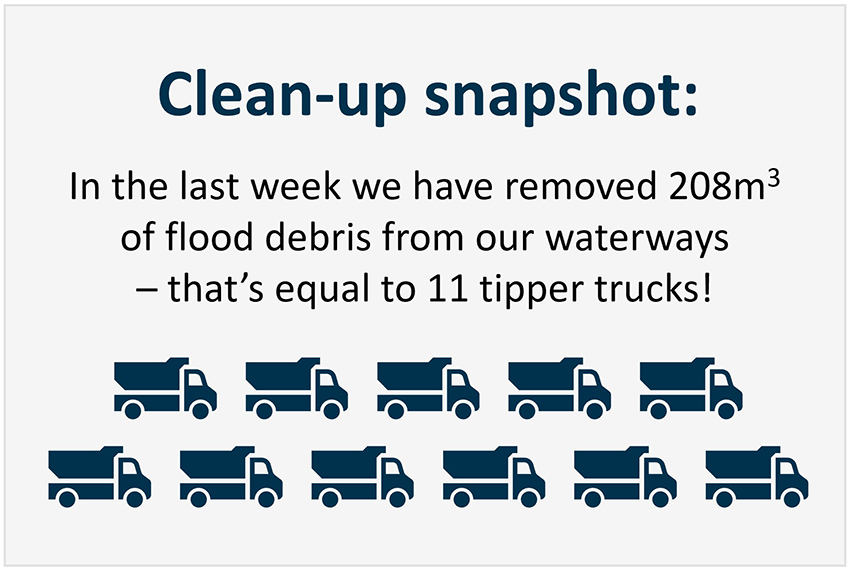 Infographic: In the week ending 10 April 2022 we removed 686m3 of debris from our waterways. That's equal to 9 semi-trailer trucks.