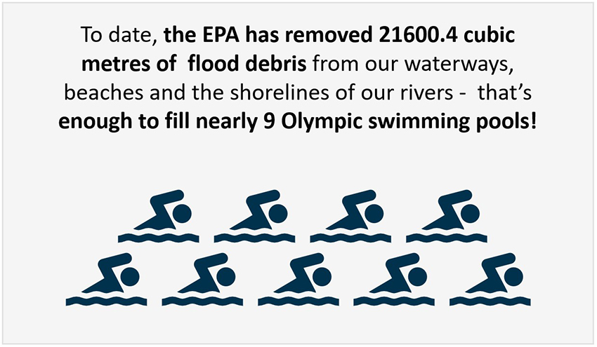 Shoreline clean-up program summary infographic: As at May 2023 the EPA has removed 21,600.4m3 of flood debris from our waterways. That's enough to fill nearly 9 Olympic swimming pools