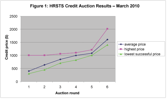 Hunter River Salinity Trading Scheme Auction results graph
