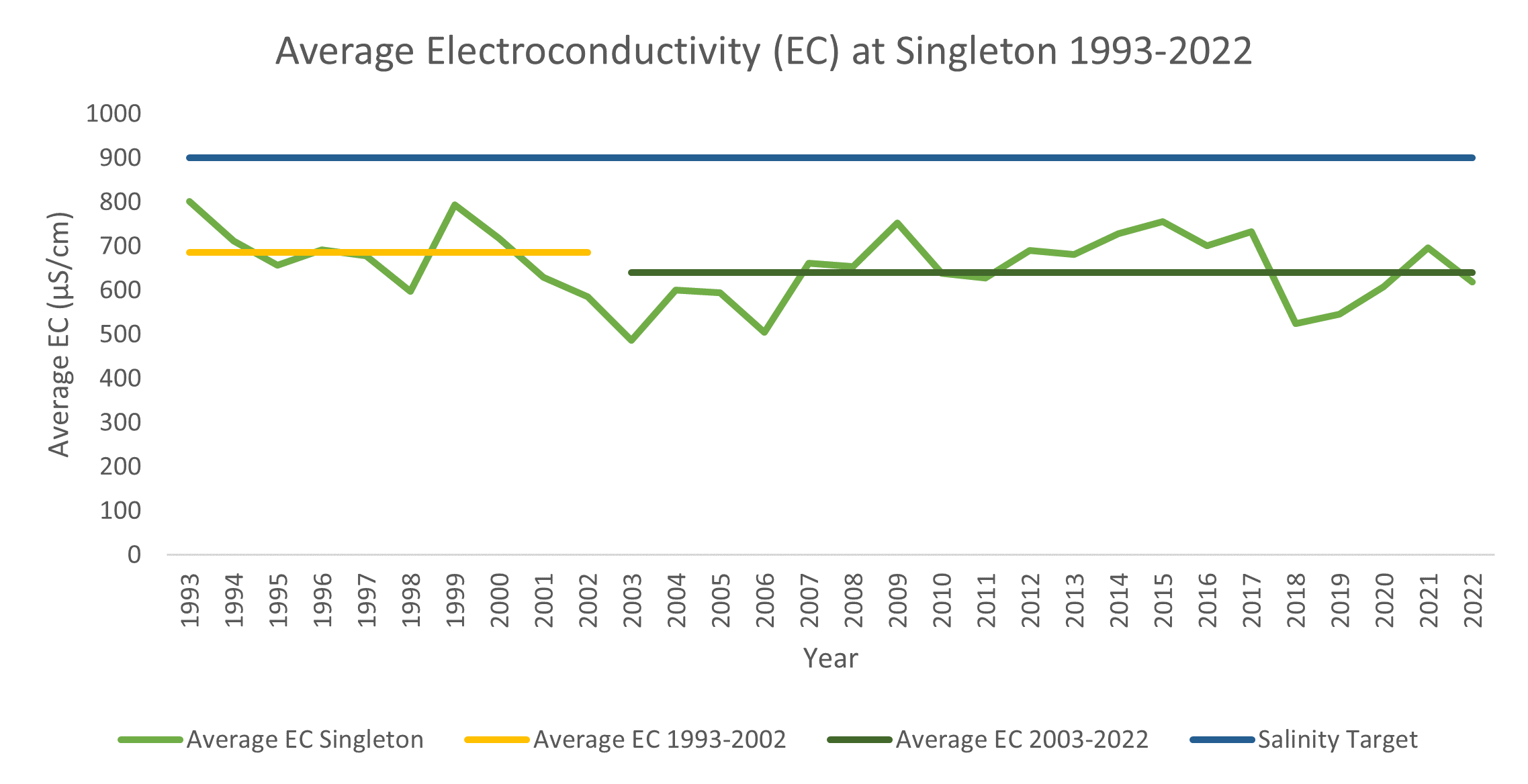 Chart showing Annual Average Electrical conductivity at Singleton 1993 to 2022
