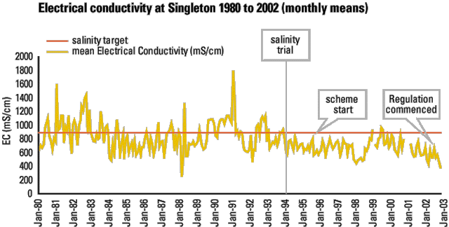 Hunter River Salinity Trading Scheme - electrical conductivity at Singleton