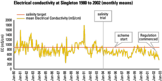 Monthly Average Electrical Conductivity at Singleton 1980 to 2002
