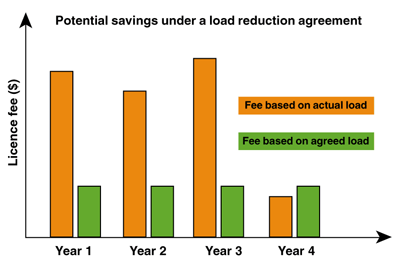 Potential savings under a load reduction scheme graph