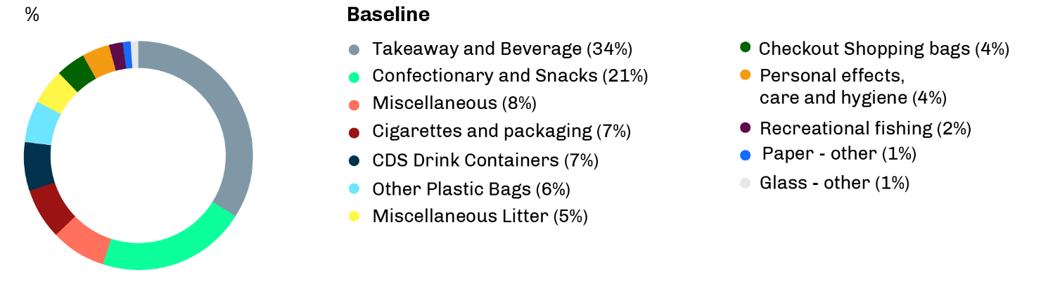 Baseline litter composition by category (items), 2018 and 2019 data