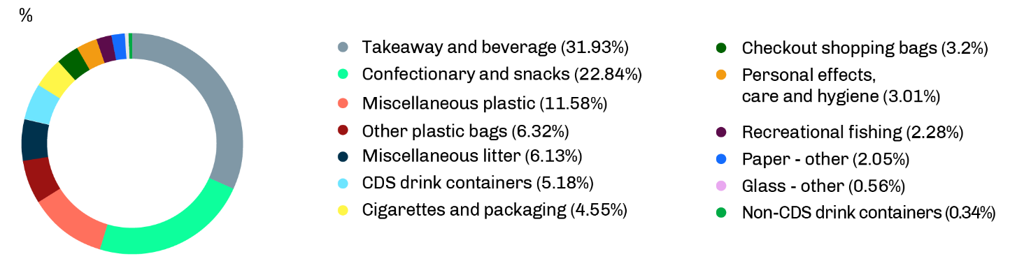 Composition of NSW litter by category, 2020–21