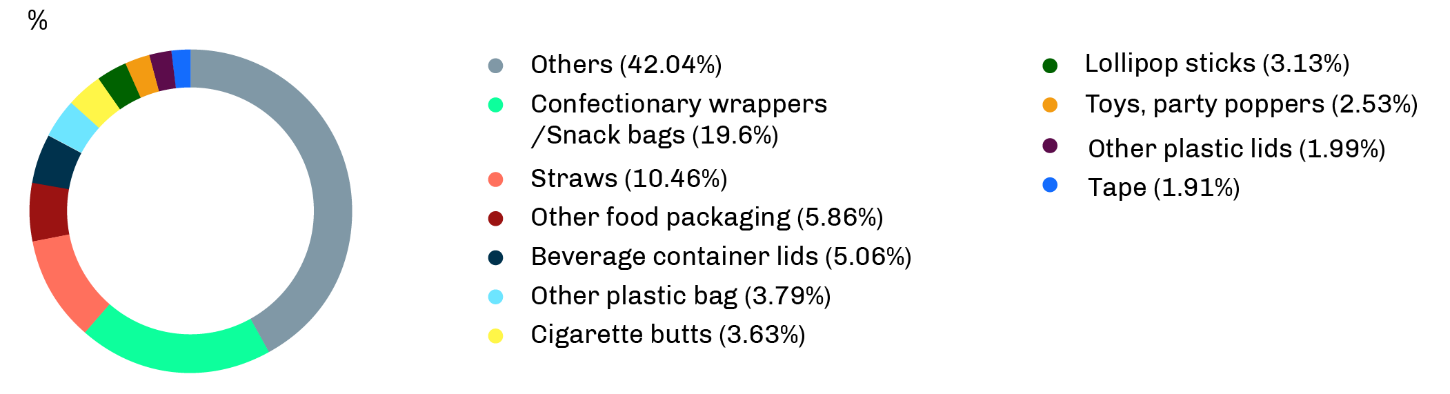 Composition of NSW litter by item, 2020–21