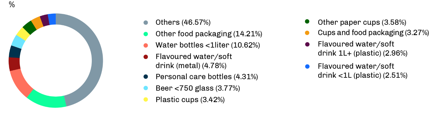 Composition of NSW litter by item type (by volume), 2020–21