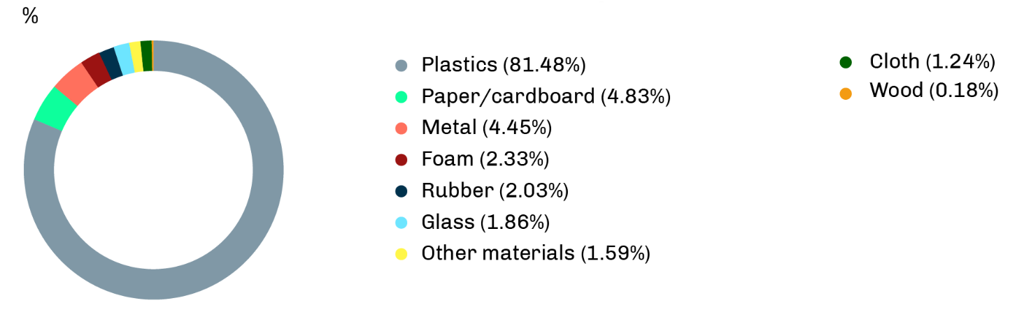 Composition of NSW litter by material, 2020–21