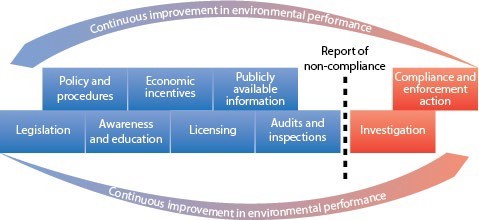 Components of EPA regulatory framework