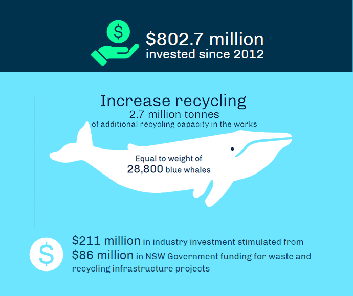 graphic showing 2021 achievements - $802.7 million invested since 2012, 2.7 million tonnes of additional recycling capacity in the works