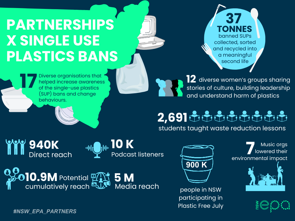 Infographic: Partnerships X single-use plastics bans