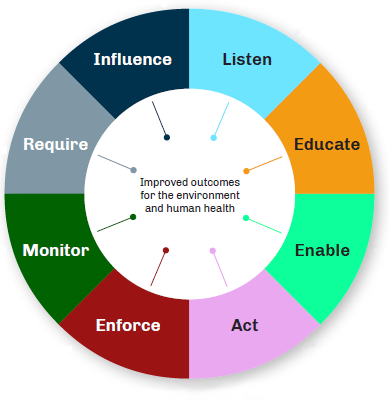 graphic showing our regulatory approach - influence, listen, educate, enable, act, enforce, monitor, require