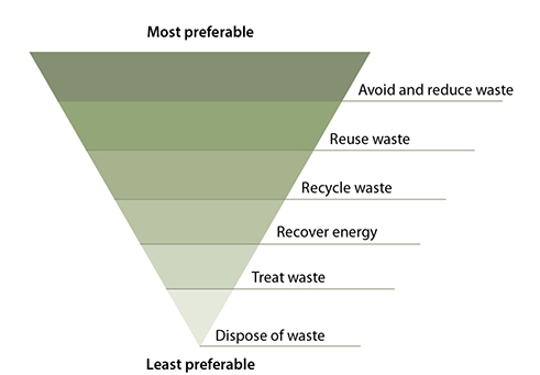 Waste hierarchy. Ordered by most preferable: avoid and reduce; reuse; recycle; recover energy; treat; dispose of waste