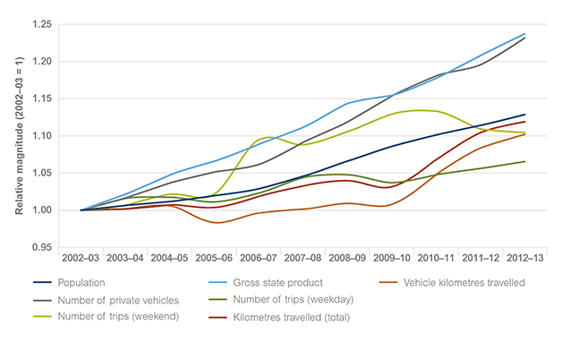 Line graph with 7 lines for population, gross state product, number of private vehicles per household, number of trips taken at a weekend, number of trips taken on a weekday, total kilometres travelled and vehicle kilometres travelled in the Sydney Greater Capital City Statistical Area (refer to the notes for details), illustrating the change over the financial years 2002-03 to 2012-13. Refer to the main text for further information