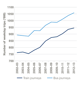 Line graph showing the increase in train and bus trips on an average weekday for the Sydney Greater Statistical Area for the financial years 2002-03 to 2012-13. Refer to the main text for further information
