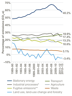 Multi-line graph of the period 1989–90 to 2012–13 depicting the trends in greenhouse gas emissions across seven source categories. The data shows that since the mid 1990’s emissions from stationary energy production (in effect, electricity generation) have been at least twice as great as the next highest source. However, emissions from stationary energy production have dropped significantly since peaking in 2007–08. The only component of emissions showing sustained growth is emissions from transport. Refer to the main text for further information
