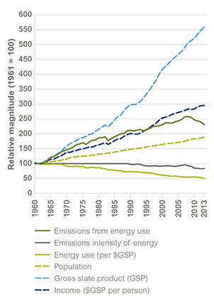 Multi-line graph of the period 1960 to 2013 depicting the trends in greenhouse gas emissions in comparison to economic measures. Called a Kaya Identity, this shows that in recent years, the trend in emissions has started to diverge from the trend in state economic output. In conjunction with a negative trend in emissions relative to economic output, the graph indicates that economic growth may be beginning to decouple from emissions growth. Refer to the main text for further information