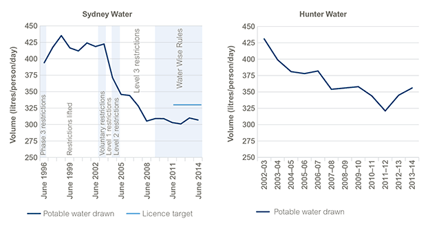 Two separate line graphs showing per person daily potable water consumption for Sydney Water’s area of operation from June 1996 to June 2014 and Hunter Water’s area of operation from 2002-03 to 2013-14. The Sydney Water graph also shows the per person daily potable water consumption target set by the government under Sydney Water’s operating licence, as well as the periods when different water restriction rules have been in force since the mid-1990s. The data shows that for both for Sydney Water and Hunter Water, substantial water savings per person have been made since 2002, with Sydney Water meeting its licence target well ahead of schedule. Refer to the main text for further information