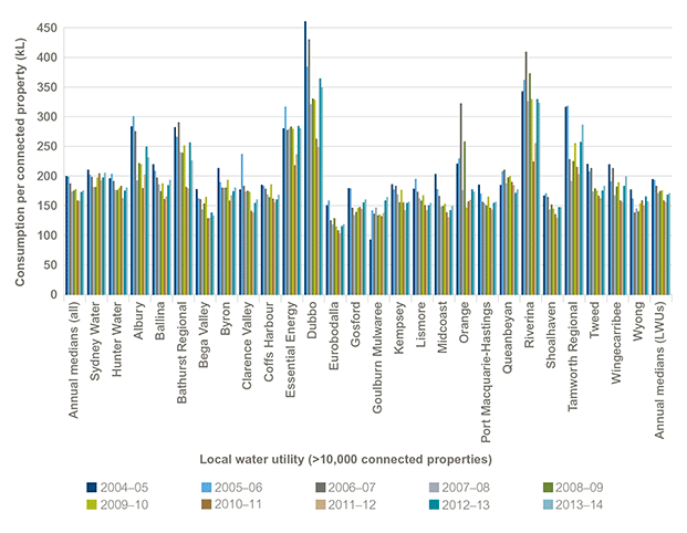 Multi-column graph showing annual potable water consumption per connected property for the metropolitan water utilities and regional water utilities with more than 10,000 connected properties. Covering each of the ten years to 2013–14 the data shows inland consumption is generally higher than for coastal areas. The data also shows that for most areas annual potable water consumption per connected property has decreased by about 20% over the decade. Refer to the main text for further information