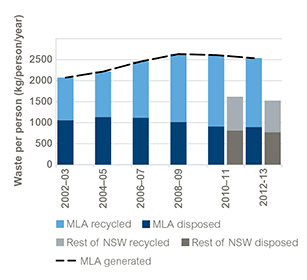 Bar chart showing the waste generated, disposed and recycled per person for the Metropolitian Levy Area, for the finanical years 2002-03 to 2012-13. The bar chart also shows waste generated, disposed and recycled per person for the rest of New South Wales, for the financial years 2010-11 to 2012-13. Refer to the main text for further information.