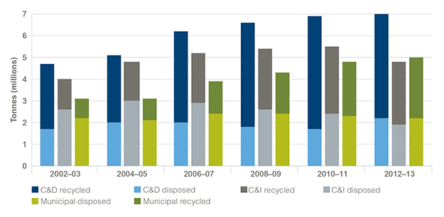 Bar chart illustrating waste disposed and waste recycled in New South Wales for each of the three waste streams: municipal waste; construction and demolition waste; and commercial and industrial waste. The bar chart covers the financial years 2002-03 to 2012-13. Refer to the main text for further information