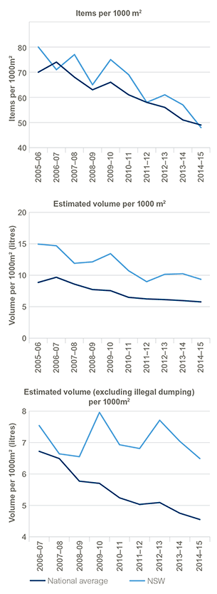 3 Line graphs. The first illustrates the fall in average number of littered items per 1000 square metres, for both New South Wales and Australia, between the financial years 2005-06 and 2014-15. Refer to the main text for further information. The second graph illustrates the estimated volume of litter per 1000 square metres, for both New South Wales and Australia, between the financial years 2005-06 and 2014-15. Refer to the main text for further information. The third graph illustrates the estimated volume of litter per 1000 square metres (excluding illegal dumping), for both New South Wales and Australia, between the financial years 2005-06 and 2014-15. Refer to the main text for further information