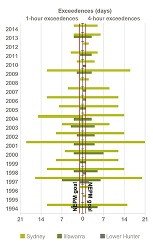 Multi-bar bar graph showing the number of days per year exceeding the 1-hour and 4-hour standards for ozone under the Ambient Air Quality National Environment Protection Measure. The data spans 1994 to 2014 for the Sydney, Illawarra, and Lower Hunter regions. The data shows that Sydney in particular has had large numbers of exceedences for most of the period, but with a lesser number of exceedences after 2010. Overall, for both the 1-hour standard and the 4-hour standard Sydney generally does not meet the goal of no more than one day’s exceedence per year, the Illawarra occasionally does not meet the goals, and the Lower Hunter consistently does meet the goals. Refer to the main text for further information
