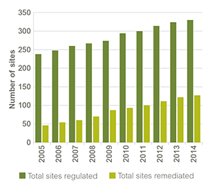 Bar chart illustrating the increase in the total number of sites regulated and the total sites remediated under the Contaminated Land Management Act 1997, between 2005 and 2014. Refer to the main text for further information