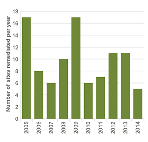 Bar chart showing the number of remediated sites per year, between 2005 and 2014. Refer to the main text for further information