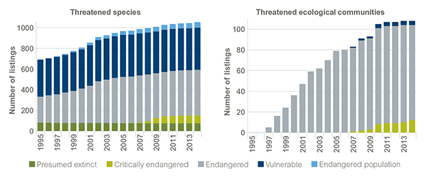 Two bar charts showing the increase in listings of threatened species and of ecological communities (by the listing classes: presumed extinct; critically endangered; endangered; vulnerable; endangered population), from 1995 to 2014. Further information is provided in the text