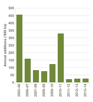 Column chart showing the total annual additions of all types of new conservation areas (in thousands of hectares) between the financial years 2005-06 and 2013-14. The largest additions occurred in the years 2005-06 and 2010-11. Refer to the main text for more information