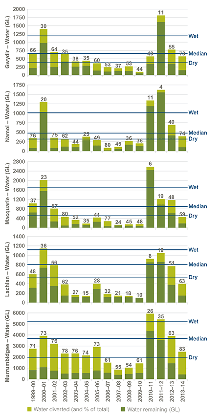 5 stacked bar charts showing the extent of water remaining in rivers and the water diverted in gigalitres and the % diverted for the 5 major river valleys where diversions occur wholly or predominantly in NSW – the Gwydir, Namoi, Macquarie, Lachlan and Murrumbidgee Rivers, over the years 1999-2000 to 2013-14. Refer to the main text for further information